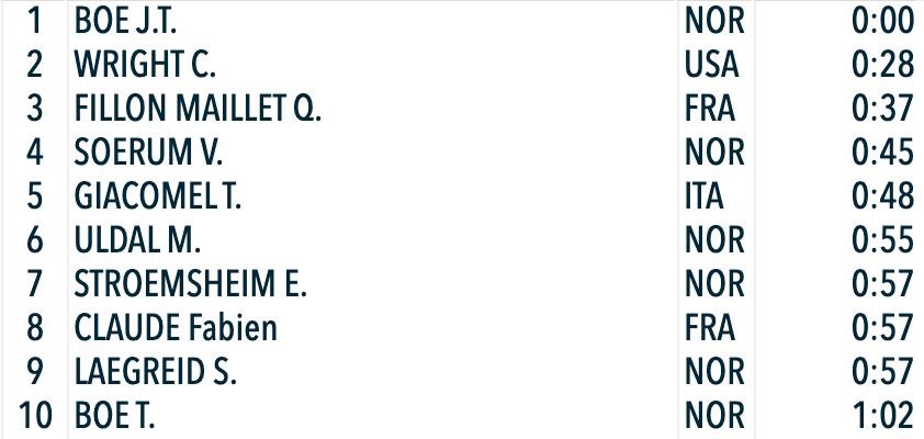 Herbert Cool (@coolherbert) on Twitter photo Het énige wat we vandaag zeker weten, is dat het veld overhoop gehaald gaat worden. Pursuits op het WK biatlon!
Dames LIVE om 11:45u op E1
Heren LIVE om 14:50u op E2
Alles altijd op <a href="/hbomaxnl/">HBO Max Nederland</a> Het énige wat we vandaag zeker weten, is dat het veld overhoop gehaald gaat worden. Pursuits op het WK biatlon!
Dames LIVE om 11:45u op E1
Heren LIVE om 14:50u op E2
Alles altijd op <a href="/hbomaxnl/">HBO Max Nederland</a>
