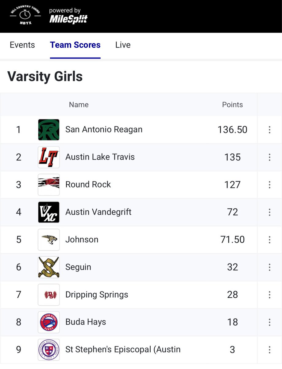REAGAN TFยฎ ๐บ๐ธ (@reagan_tf) on Twitter photo Fun meet. Competitive. Came down to the 4x4. Grateful to have weather conditions that allowed our athletes to compete. <a href="/Rattlersports/">Rattler Sports</a> Fun meet. Competitive. Came down to the 4x4. Grateful to have weather conditions that allowed our athletes to compete. <a href="/Rattlersports/">Rattler Sports</a>