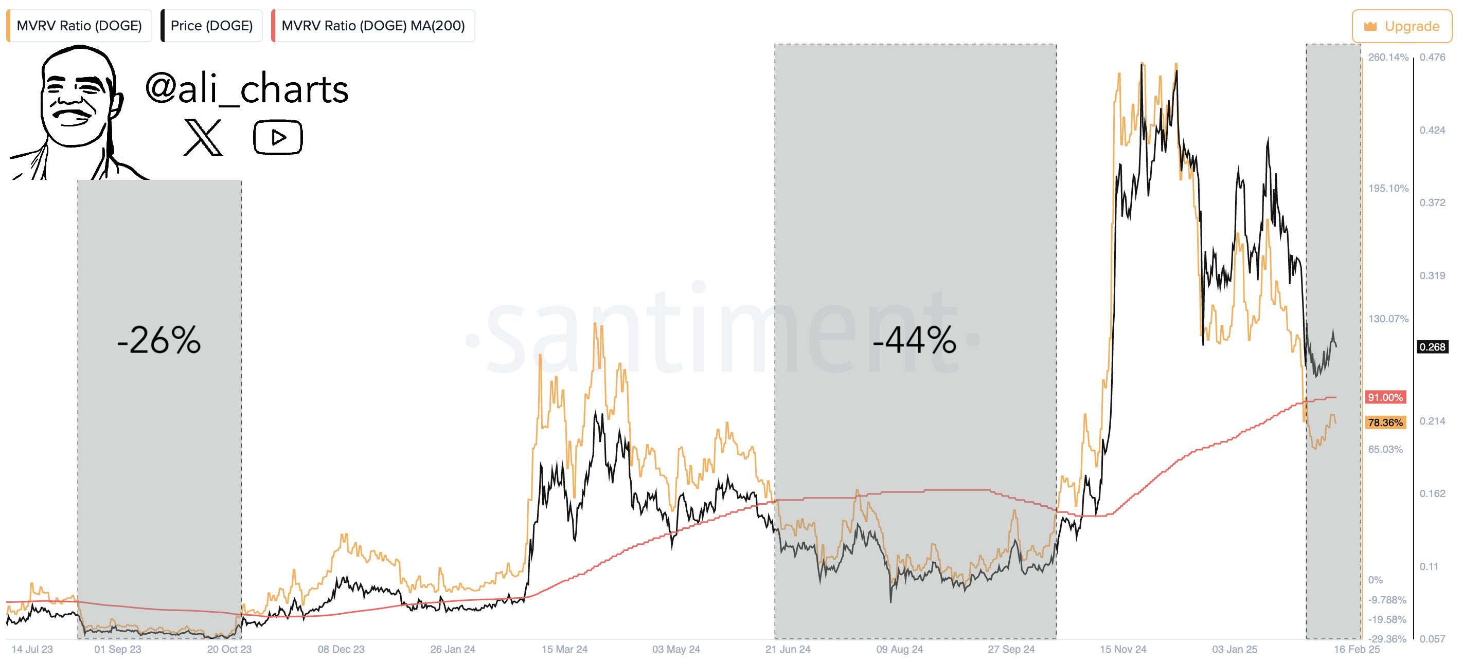 Dogecoin MVRV Ratio