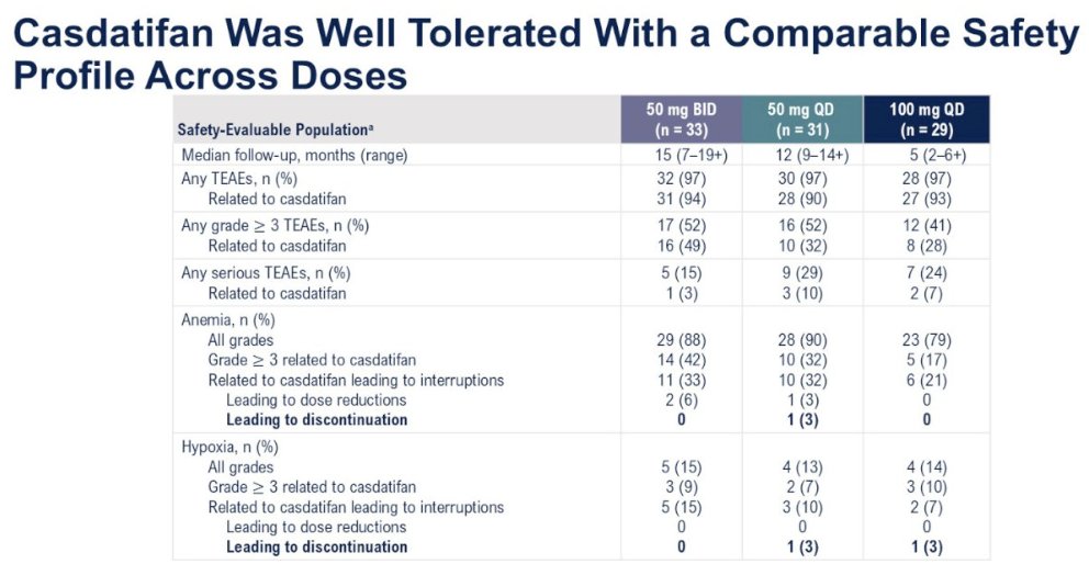 UroToday.com (@urotoday) on Twitter photo Casdatifan monotherapy in patients with previously treated #ccRCC: Safety, efficacy and subgroup analysis across multiple doses from ARC-20, a phase 1 open-label study. Presentation by <a href="/DrChoueiri/">Toni Choueiri, MD</a> <a href="/DanaFarber/">Dana-Farber</a>. #GU25 written coverage by <a href="/RKSayyid/">Rashid K. Sayyid</a> <a href="/USC/">USC</a> > bit.ly/42XB9Ej Casdatifan monotherapy in patients with previously treated #ccRCC: Safety, efficacy and subgroup analysis across multiple doses from ARC-20, a phase 1 open-label study. Presentation by <a href="/DrChoueiri/">Toni Choueiri, MD</a> <a href="/DanaFarber/">Dana-Farber</a>. #GU25 written coverage by <a href="/RKSayyid/">Rashid K. Sayyid</a> <a href="/USC/">USC</a> > bit.ly/42XB9Ej