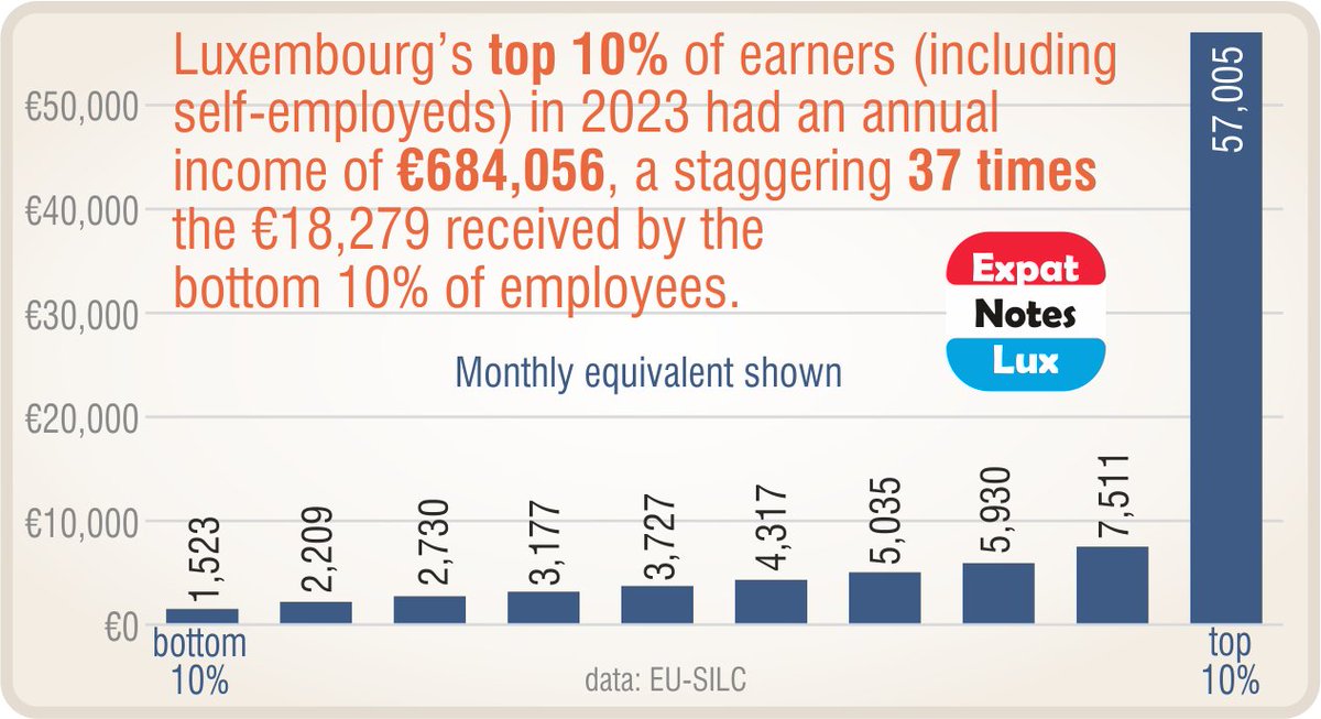 #Luxembourg’s top 10% earns 37 times more than the bottom 10%.

#ExpatNotesLux25B1461 #ExpatNotesLux