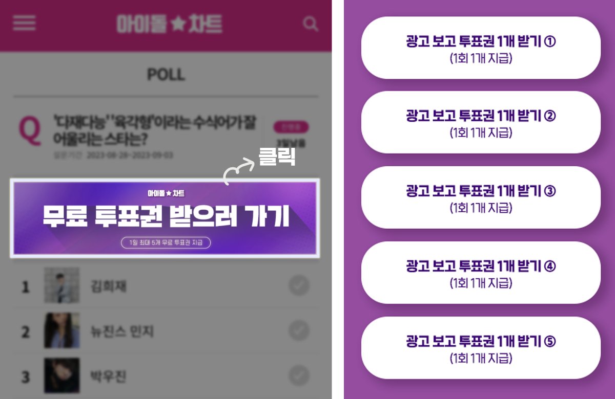 🗳️아이돌차트 3월 생일투표 8강 시작!

📆 2월 17일 하루
✅매일 로그인: CD모으기(자동)
✅모은 CD를 가지고 "상점"에서 POLL 투표권 최대(10개)로 확장하기
✅"무료 투표권 받으러 가기"에서 광고보고 추가 투표권 획득하기

✔️로그인 한 김에 평점랭킹도 같이 챙겨주세요!