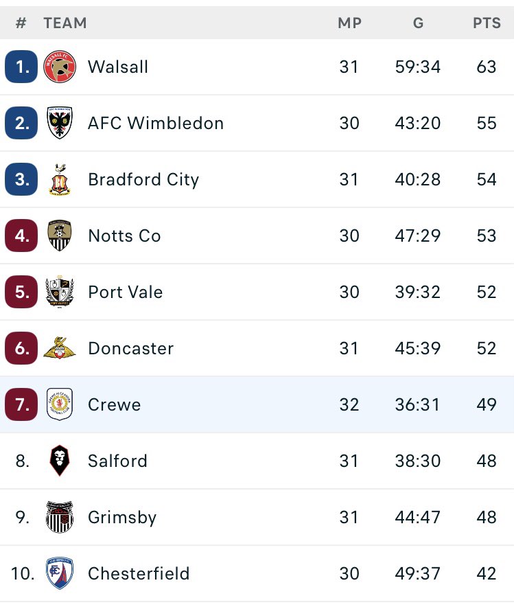 PubSources's tweet photo. #crewealex clinging on for dear life for a point away at Gillingham yesterday 🤣🤣🤣 fans should be embarrassed mind the gap 👍👍 #pvfc https://t.co/ysjlNXGdEr
