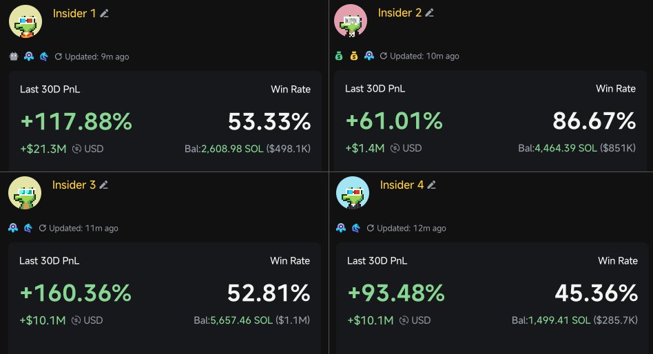 I analyzed over 3,000 wallets looking for insiders

And they were in every runner: #MELANIA, $TRUPM, #jellyjelly etc

Copying them can easily turn $100 into $30,000 in a week

There are only 4 wallets you need for this🧵👇