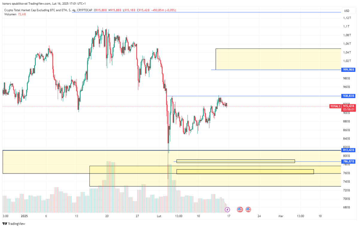 konorsCrypto's tweet photo. 📊 Podsumowanie tygodnia:
BTC, ETH i alty nadal bez zmian. Rynek w marazmie, idziemy po prostu w prawo. 📉➡📉
Wolumeny niskie, brak impulsu. 
🔍 Pełna analiza na Telegramie!
https://t.co/ojJ4iCWAAN https://t.co/reXhpp91Ql