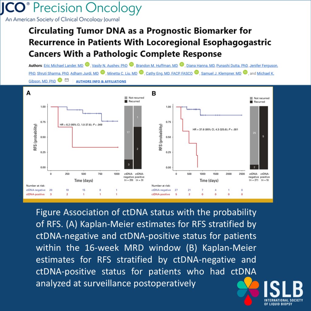 isliquidbiopsy's tweet image. 🚨 ctDNA as a Prognostic Biomarker in Esophagogastric Cancer 🧬🩸

🔍 Key Findings from Lander et al., 2024:
✅ Postoperative ctDNA detection predicts recurrence risk 📊
✅ Patients with ctDNA+ in MRD window had 6.2x higher recurrence risk ⚠️
✅ 100% recurrence rate in ctDNA+