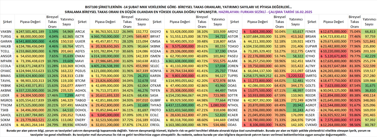 1borsamuhendisi's tweet image. Selamlar... ☕️

2025 yılı itibariyle Borsa İstanbul, MKK sisteminde kayden tutulan ortaklık paylarına dair bireysel ve kurumsal yatırımcı oranı, yatırımcı sayısı gibi önemli verileri paylaşmaya başladı.

Bu verileri Bist100 şirketleri için yanlarına piyasa değerlerini de…