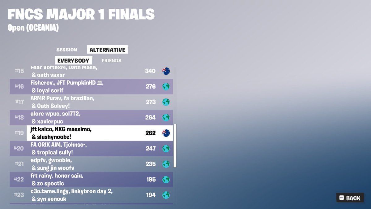 19th in FNCS Grand Finals

pretty decent for a first ever grands + being griefed offspawn and having half our loot stolen. GGs

<a href="/KalcoFN/">JFT Kalco</a> <a href="/sono_au/">sono</a>