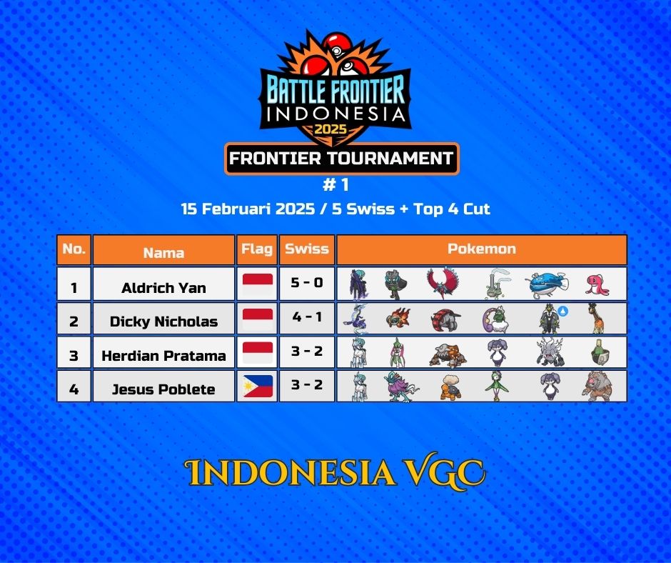 Guntur (@gunturosada) on Twitter photo congrats to <a href="/AldrichYan/">Aldrich ๐ซฑ๐ซฒ</a> for winning the first BFI of the season unbeaten. look forward for our next tour congrats to <a href="/AldrichYan/">Aldrich ๐ซฑ๐ซฒ</a> for winning the first BFI of the season unbeaten. look forward for our next tour