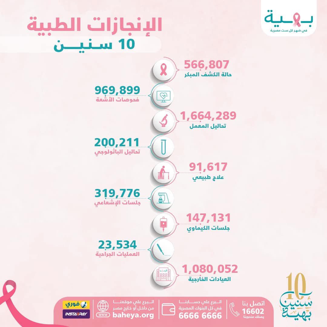 10 سنين وبهية في كل بيت في مصر، 10 سنين وبهية في ضهر كل ست مصرية
مستشفى بهية حققت إنجازات مختلفة 

خلال 10 سنوات سواء في تقديم خدمات الرعاية الصحية؛ منذ افتتاح مستشفى بهية، قدمت المستشفى آلاف الخدمات الطبية المجانية للمحاربات، مما ساهم في تحسين جودة حياتهن ومنحهن فرصة للعلاج