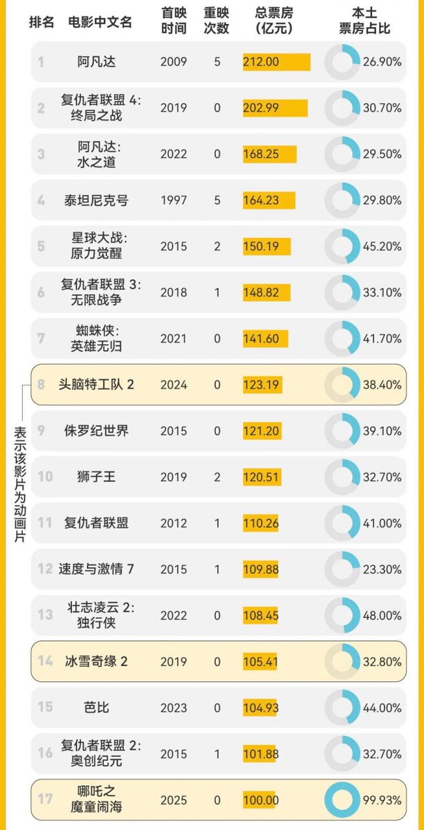 wdc4sim's tweet photo. 哪吒2冲动画榜第一已经毫无悬念了，等周末数据出来就差不多了，距传最新的票房已经117亿了，就看总榜能冲到多少了。
海外榜单也给出了较好的评价，烂番茄爆米花指数97%，观众评分达到4.8星，IMDb评分为8.2分。 https://t.co/0498WOU9iG