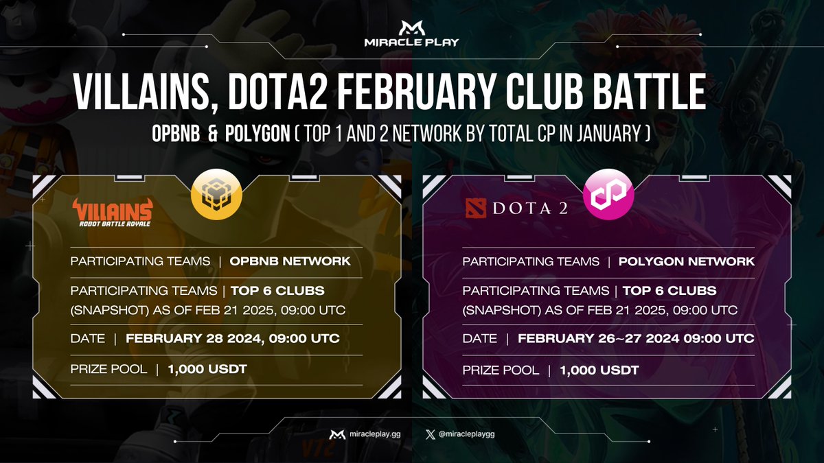 🔥 Miracle Play February Club Battles Are Set! 🎮🏆

The top clubs from Polygon &amp; opBNB are back to compete this February for ultimate dominance! Who will rise to the top? 💥

✅ Snapshot Schedule
- Date: February 21, 2024 (09:00 UTC)
- Selection Criteria: Top 6 clubs from