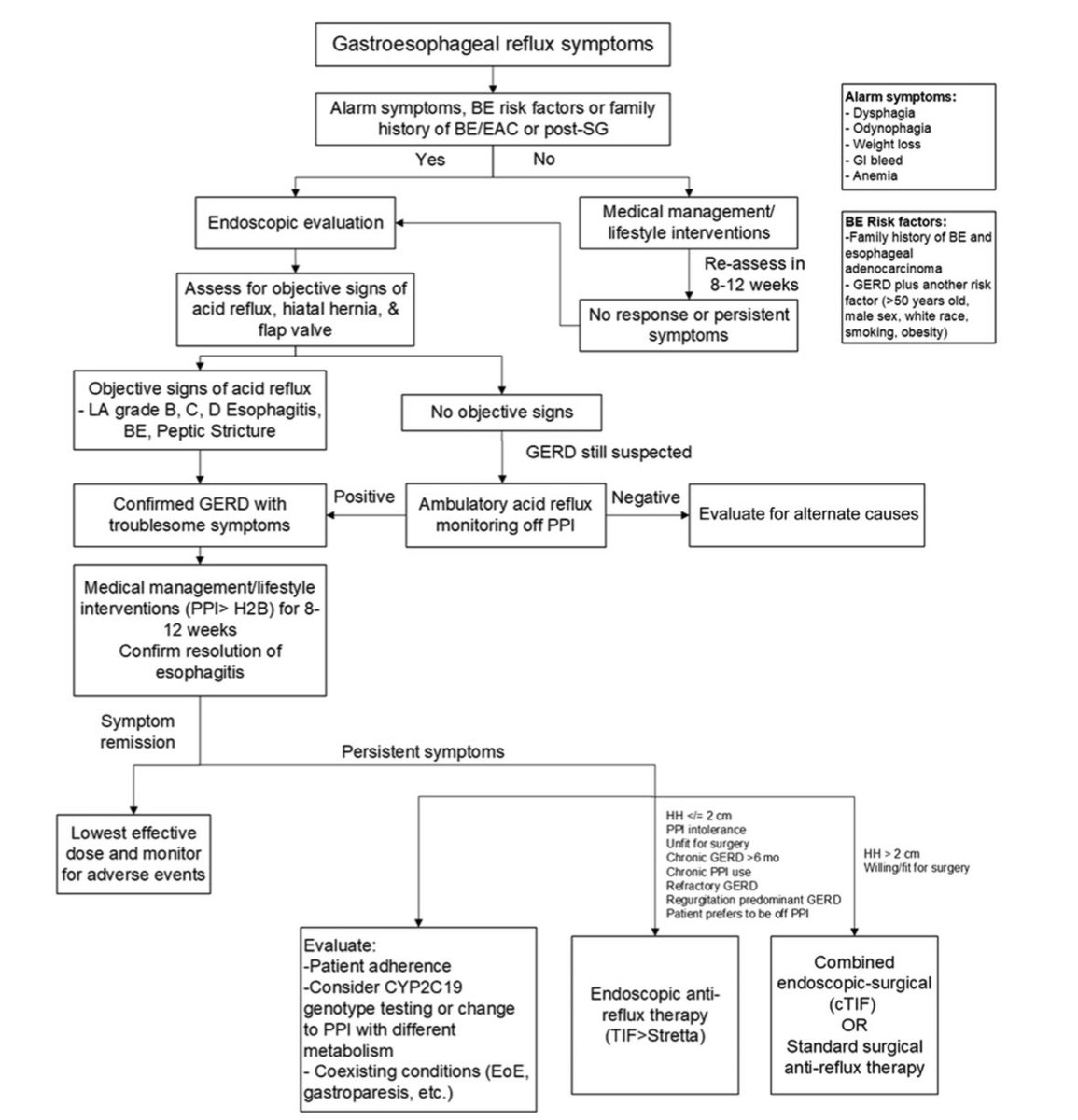 🆕 <a href="/ASGEendoscopy/">ASGE GI Endoscopy</a> Guidelines for Diagnosis &amp; Management GERD 

▪️Typical symptoms
▪️Alarm features
▪️Acid mgmt (PPI trial) &amp; lifestyle change
▪️EGD (obj signs, hernia, &amp; flap valve)
▪️Acid testing
▪️Refractory GERD 
▪️Anti-reflux tx (TIF, cTIF, standard surgery)

<a href="/GIE_Journal/">GIE</a>