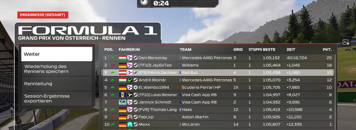 Patrick Dacmaier (@patrickdacmaier) on Twitter photo 1. SRL Race yesterday, with <a href="/FormulaDani/">Dani Bereznay</a>,<a href="/Julian_K94/">Julian Klaffenböck</a> and more..
Sprintqualy:P6
Sprintrace:P2
Qualy:P6
Race:P3
Was really fun to drive against one of the best drivers in the szene
Qualy could have been better, bottled the last sector
One mistake in the last corner costed me P2 1. SRL Race yesterday, with <a href="/FormulaDani/">Dani Bereznay</a>,<a href="/Julian_K94/">Julian Klaffenböck</a> and more..
Sprintqualy:P6
Sprintrace:P2
Qualy:P6
Race:P3
Was really fun to drive against one of the best drivers in the szene
Qualy could have been better, bottled the last sector
One mistake in the last corner costed me P2