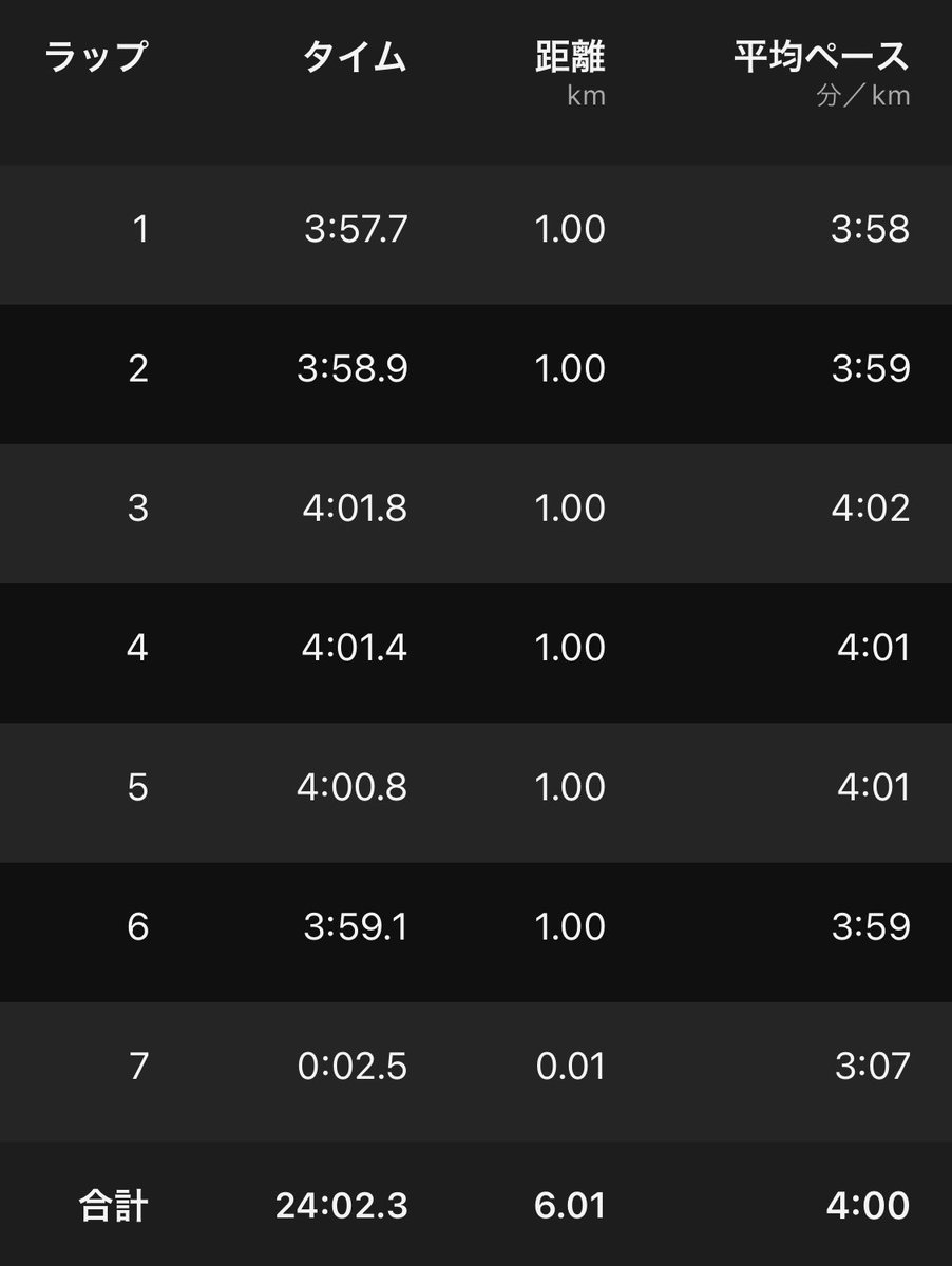 takaaaaaaaaaa's tweet image. ＋アップ,ダウン4km
今日は #ポイント練 の日
#ThresholdRun
#閾値走 🔥🏃‍♂️
設定:4:04
ラップ⏩
3:57→58→4:01→01→00→3:59🏁
延長線で #Tペース(500m)⇄ #Eペース (500m)変化走×4
1:57,2:21→1:57,2:24→1:57,2:29→1:49,2:14🏁
気温のせいか心拍数爆上がり⤴️🫁😇
#RUN
#Running
#ラン
#ランニング
