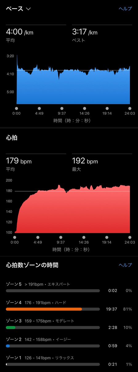 takaaaaaaaaaa's tweet image. ＋アップ,ダウン4km
今日は #ポイント練 の日
#ThresholdRun
#閾値走 🔥🏃‍♂️
設定:4:04
ラップ⏩
3:57→58→4:01→01→00→3:59🏁
延長線で #Tペース(500m)⇄ #Eペース (500m)変化走×4
1:57,2:21→1:57,2:24→1:57,2:29→1:49,2:14🏁
気温のせいか心拍数爆上がり⤴️🫁😇
#RUN
#Running
#ラン
#ランニング