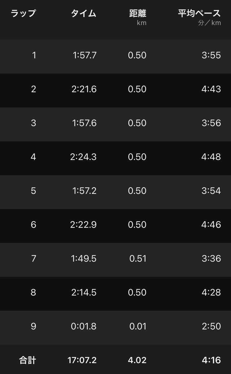 takaaaaaaaaaa's tweet image. ＋アップ,ダウン4km
今日は #ポイント練 の日
#ThresholdRun
#閾値走 🔥🏃‍♂️
設定:4:04
ラップ⏩
3:57→58→4:01→01→00→3:59🏁
延長線で #Tペース(500m)⇄ #Eペース (500m)変化走×4
1:57,2:21→1:57,2:24→1:57,2:29→1:49,2:14🏁
気温のせいか心拍数爆上がり⤴️🫁😇
#RUN
#Running
#ラン
#ランニング