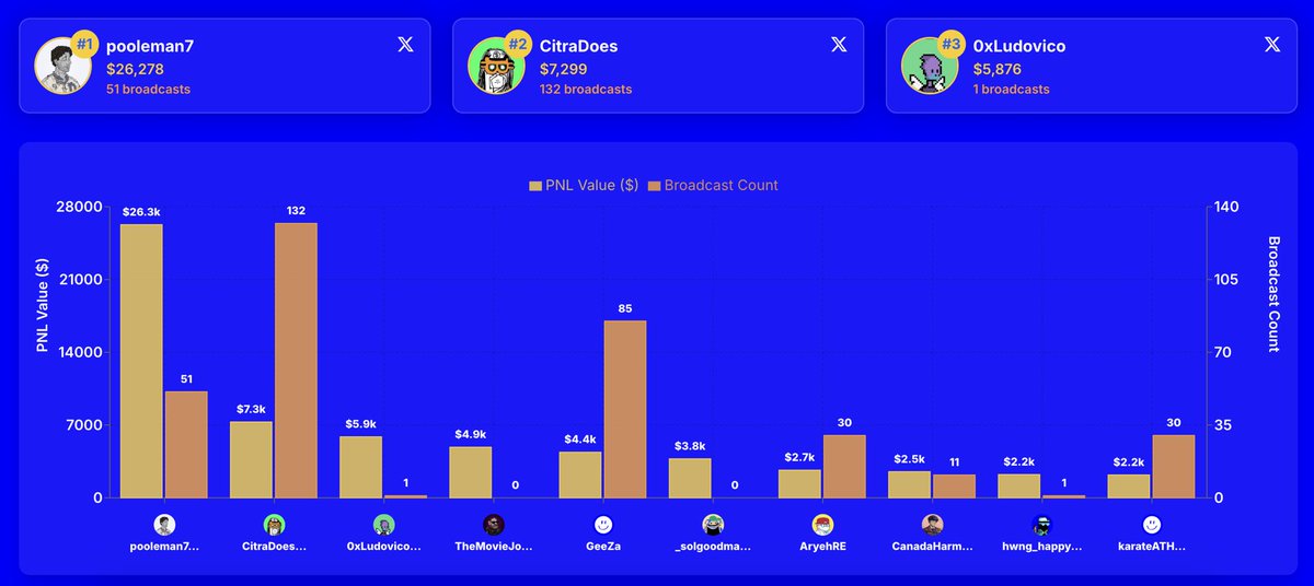 AliceBlocks's tweet image. 🏆 Congrats to the top 10 leaderboard winners from MOONERS group on @VECTORDOTFUN app! 🎉

1️⃣ @pooleman7
2️⃣ @CitraDoes
3️⃣ @0xLudovico
4️⃣ @TheMovieJoint
5️⃣ @geezasol
6️⃣ @_solgoodman
7️⃣ @AryehRE
8️⃣ @CanadaHarm
9️⃣ @hwng_happy
🔟 @karateATH

Awesome job, keep it up! 🚀