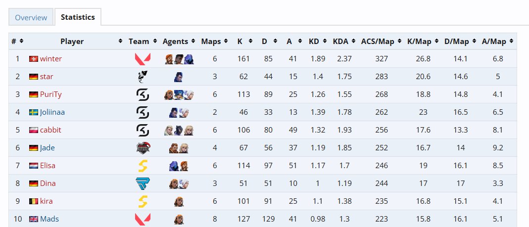 End of the grand final, here's the top 10 ACS of the Split 1 of the Project Queens 🇩🇪🇦🇹🇨🇭

🥇 <a href="/w5ntr/">winter</a> 
🥈 <a href="/starvlrr/">Star</a> 
🥉 <a href="/fpsPuriTy/">SK PuriTy</a> 
4. <a href="/Joliinaaaa/">SK Joliinaa</a> 
5. <a href="/cabbitvlr/">cabbit</a> 
6. <a href="/jadeVLRNT/">ATN Jade</a> 
7. <a href="/elisqz/">elisa</a> 
8. <a href="/DinaVALO/">Dina</a> 
9. <a href="/kiiravlr/">k</a> 
10. <a href="/madssval/">mads</a>