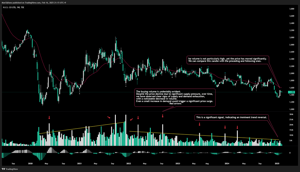 MonTaDono's tweet photo. This is a classic chart pattern that provides clear signals about how large investors enter and exit their positions.
Neither you nor I can pinpoint the exact bottom, but we can visualize a price zone referred to as the bottom range.
Here, we observe high trading volume, with price movements confined within a certain range. By analyzing volume, we can better understand how institutions accumulate and distribute their holdings.
I am not advising you to invest in any particular stock.
Investing always carries risks, and it's crucial to manage risk and allocate capital appropriately based on your personal circumstances.
Wishing you successful and profitable trades!
https://t.co/QGfdRLtcwE
#TSE , $9603#, #JapaneseStocks