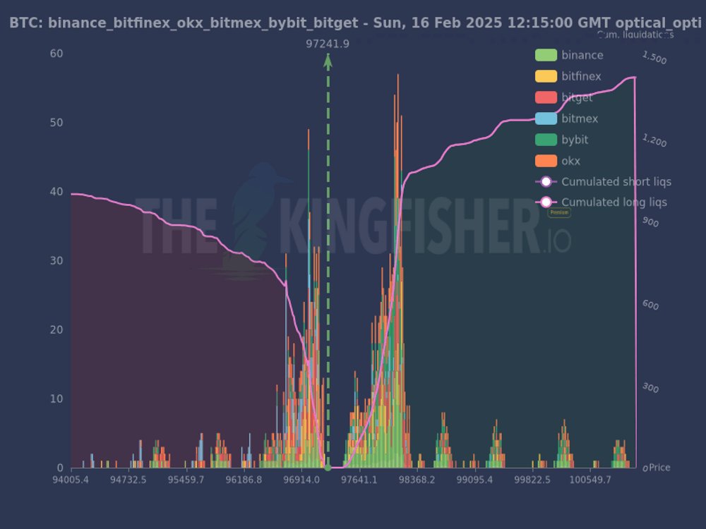 $BTC Liquidation Map: Big moves incoming? 💥

Chart shows potential liquidation levels. Vertical line = current price (97241.9). Bars = liquidation clusters. Below price = Long liqs, Above = Short liqs.

Large clusters (like around 97500-98500) can act as price magnets. 🧲 Price