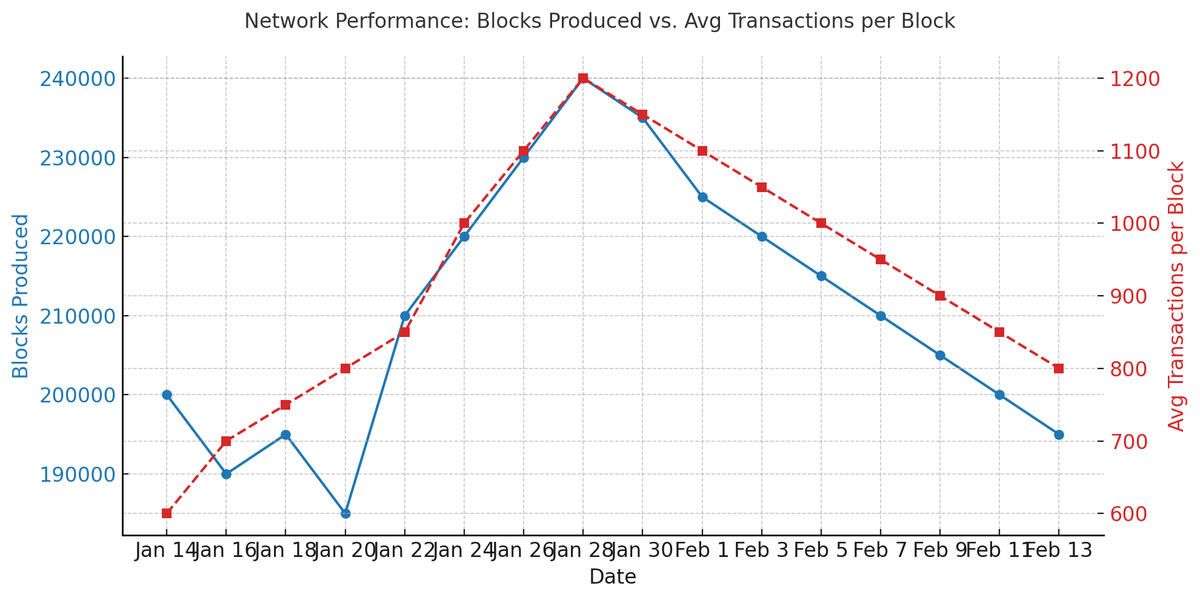 🚀 Eclipse Network – My Latest Findings

I’ve been analyzing some fresh data from Flipside, and here’s what I’ve discovered about the current state of <a href="/EclipseFND/">Eclipse</a> :

💰 Transaction Fees &amp; Priority Usage
🔹 Base fees have been rising sharply over the past few months, especially