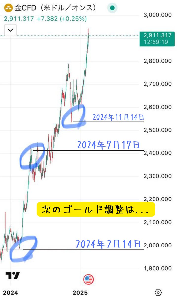おいおい、分かっちまったww 

昨日米CPIで的中させたけど
"“ゴールドの調整下落”"がいつ来るのか…

ゴールドショートのタイミング
次にロングで入るべきポイント

いいねRTと「キラ手法」と
リプしてくれた全員に送るわ。

ブックマークも忘れずに👍

俺からの1日早いバレンタインな🍫