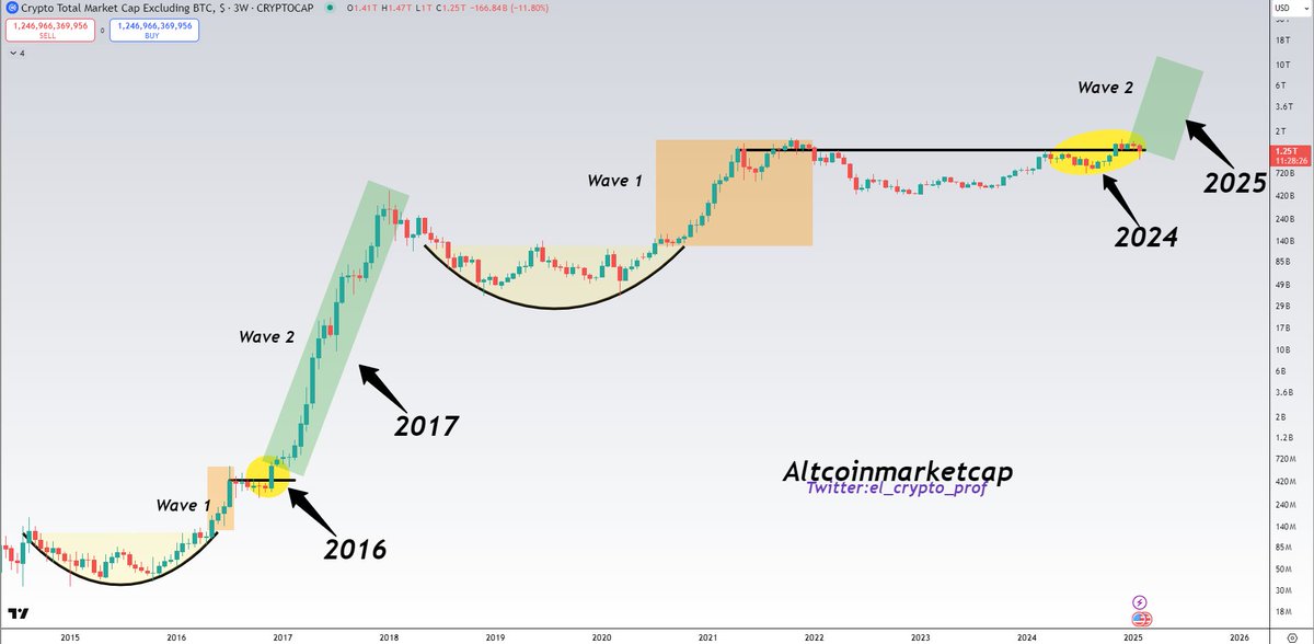 el_crypto_prof's tweet image. #Altcoins 

What if 2025 repeats what happened in 2017?

It doesn't even have to be that extreme, but the chart looks pretty damn similar, just bigger.

Altseason is going to happen, if you ask me. 

I don't listen to 90% of the bears, I focus on my charts.