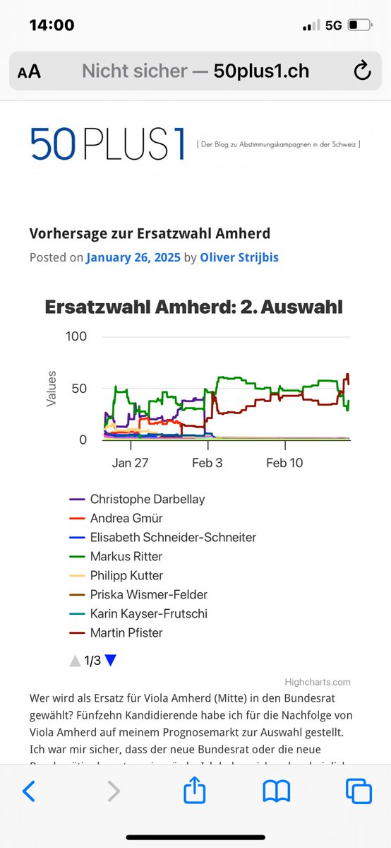 Pfister wird zum ersten Mal höher gehandelt als Ritter. #Bundesratswahlen
