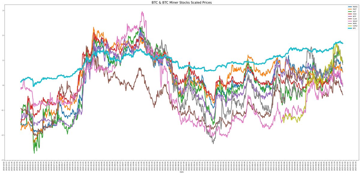 According to this graph, cheapest miner stock compared to BTC price for now is $CLSK.