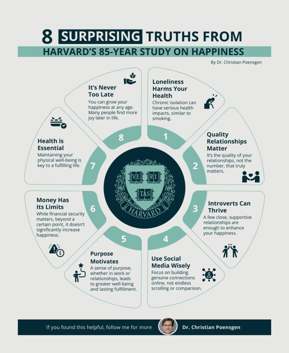 fearless_rising's tweet photo. We are biologically wired for connection, but that connection must be grounded in authentic safety.

Genuine, caring relationships have such profound power to heal and transform us.

This was backed up by Harvard's 85-year study on happiness and fulfillment: https://t.co/stNZ9cWOOQ