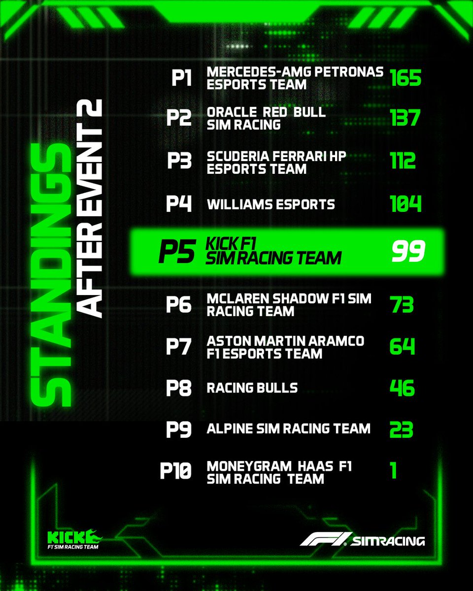After his win, @thomasronhaar leads the driver's championship 🥳💚