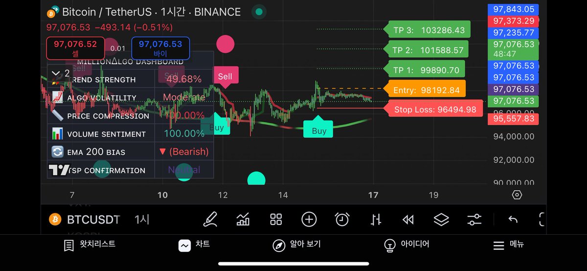 foxwool's tweet image. 비트코인 움직임이 너무 없어서
다들 많이 지루할텐데
.
.
.
나두 지루해