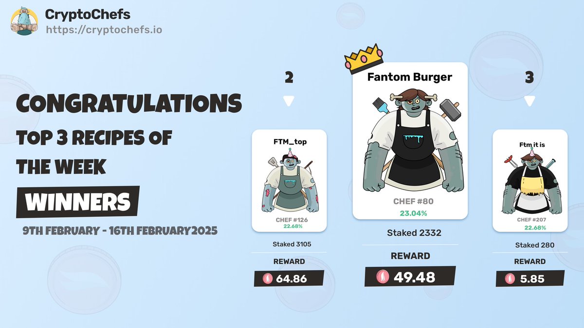 A green week, with over 90% of the recipes being positive!

$FTM emerged as the top performer of the week.

The 753 winners will share a prize pool of 3,000 $AROMA!

#WeeklyWinners