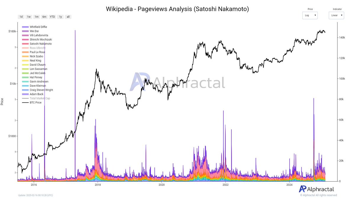 Public Interest in Satoshi Nakamoto Is Declining The peak observed in  previous months on Wikipedia was driven by several interesting factors:  1️⃣. HBO documentary series Money Electric: The Bitcoin Mystery 2️⃣. Ross