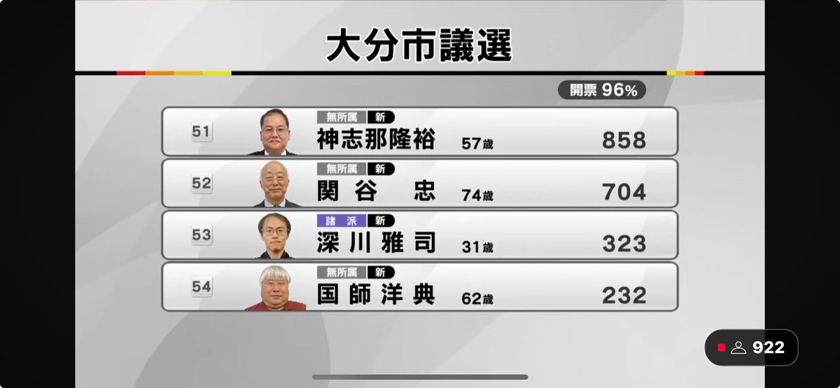 tachibanat's tweet photo. みんなでつくる党公認
深川雅司さん
供託金没収確定
オムライスマンのように、大津綾香とケンカするでしょう
！ https://t.co/QhOcbw1IfN