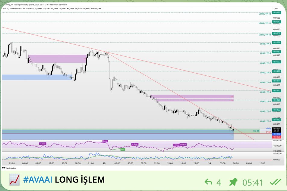 Grubumuzda 16.02.25 05:41'de #AVAAI 'de 50x LONG işlem açtık. TP-3'de bir kâr aldık. İşlem devam ediyor.

Allah bereket versin !!!

Detaylar Telegram Grubumuzda: 
t.me/paralog_btc 

#AVAAIUSDT #BTC #BTCUSDT #Ethereum 
#Kriptopara #MEXC #Bybit #Binance 
#copytrading