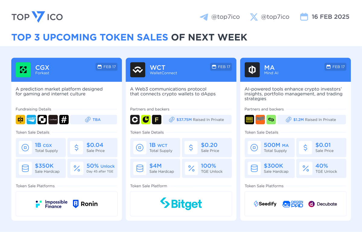 Top 3 Upcoming Token Sales of Next Week ▶️ @ForkastGG $CGX • Platforms:  @impossiblefi, @Ronin_Network • Date: Feb 17 ▶️ @WalletConnect $WCT •  Platforms: @bitgetglobal • Date: Feb 17 ▶️ @MindAI_io $MA • Platforms:  @SeedifyFund, @DegenPadHQ ...