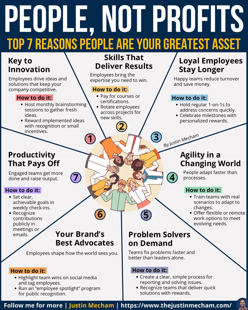 thejustinmecham's tweet photo. The real bottom line? 

People come first:

When you invest in your people,
they give back so much more.

Here’s what they bring when they are put first:

✅ Resilience Under Pressure
✅ Support for Your Brand
✅ Increased Productivity
✅ Lasting Commitment
✅ Problem Solving
✅ Better Results
✅ Flexibility
✅ Loyalty
✅ New Ideas
✅ More Innovation
✅ Skills that Matter
✅ Higher Accountability
✅ Stronger Collaboration
✅ Better Decision-Making
✅ Stronger Customer Relationships

Markets shift, strategies change, and technology evolves.

But people who feel valued will
always show up and give more.

A workplace that values people
will never struggle to succeed.

Please repost to help others out there! ♻️

👇 Want a PDF of my top infographics? 👇
Go Here: https://t.co/VwjXadI9ZX