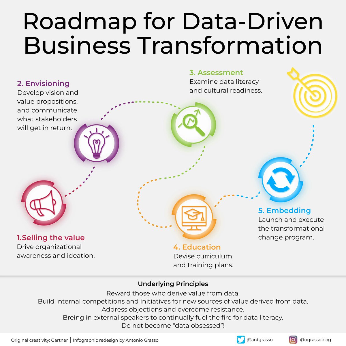 antgrasso's tweet photo. Effective data use means aligning it with strategic goals while remaining flexible, ensuring insights drive decisions without rigidity, and fostering a culture where data supports innovation rather than becoming an obsession that stifles adaptability. 

Microblog by @antgrasso 

Building a data-driven business transformation requires a structured approach that starts with fostering awareness and defining a compelling vision, followed by assessing the organization’s readiness and addressing knowledge gaps through education, before finally implementing and solidifying change through practical execution, ensuring that data literacy and adaptability remain integral to long-term success.

#DataDriven #DigitalTransformation #DataLiteracy #AI