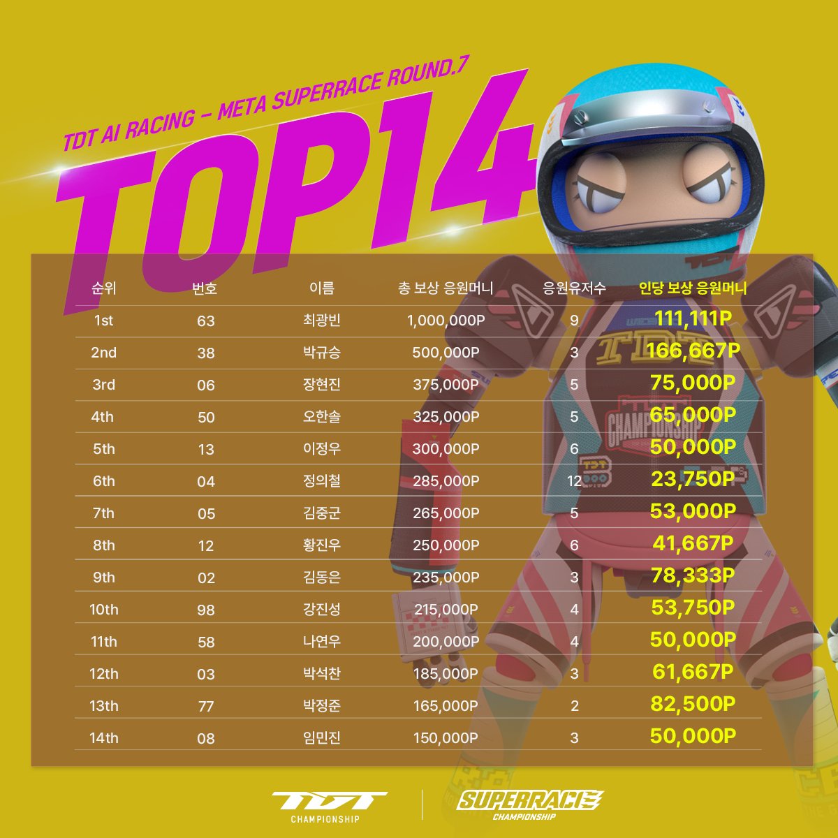 The Super Race is about to begin~ Meta Super Race!

Round 7 of TDT Meta Super Race, the AI virtual racing competition of TDT Championship where you are rewarded for supporting your favorite players, has ended!

🥇 9 users cheered for Choi Kwang-bin (#OneRacing) to win the title