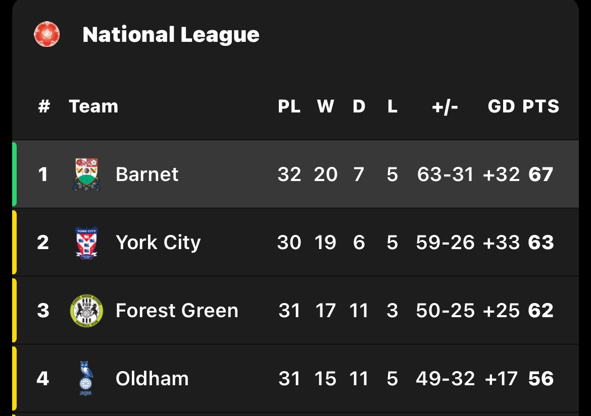 TheDeckNL's tweet image. So then… Who’s winning the National League this season? 

Is anyone brave enough to reveal their predictions? 

Vote Below ⬇️ 

#BarnetFC #YCFC #WeAreFGR #OAFC