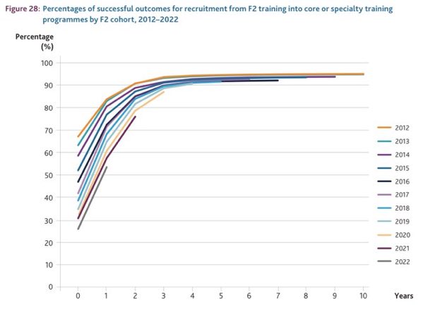 10y ago Medicine was still a career worth pursuing
Still is for some but for many it no longer offers the certainty of work /career progression/ choice 
Income is 20-25% less in real terms
Many leave NHS, with private sector or overseas more attractive
Total failure of <a href="/NHSE_WTE/">NHS England Workforce, Training and Education</a>