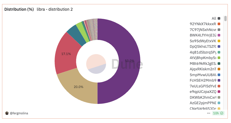 8/ la distribución también está horrible. hay dos wallets que tienen el 37% del token. el 50% esta vesteado en un sitio llamado Jupiter. lean el tweet para mas información

x.com/fergmolina/sta…