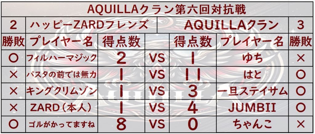AQUILLA クラン6回目の対抗戦はハッピーZARDフレンズ様(<a href="/GpIv81130/">ハッピーZARDフレンズ</a> )と対抗戦を行わせていただきました！
3-2でAQUILLAの勝利！
連敗を脱出することができました！

対抗戦の相手をしてくださったハッピーZARDフレンズ様互いに楽しい試合をありがとうございました！またの機会よろしくお願いします🙇