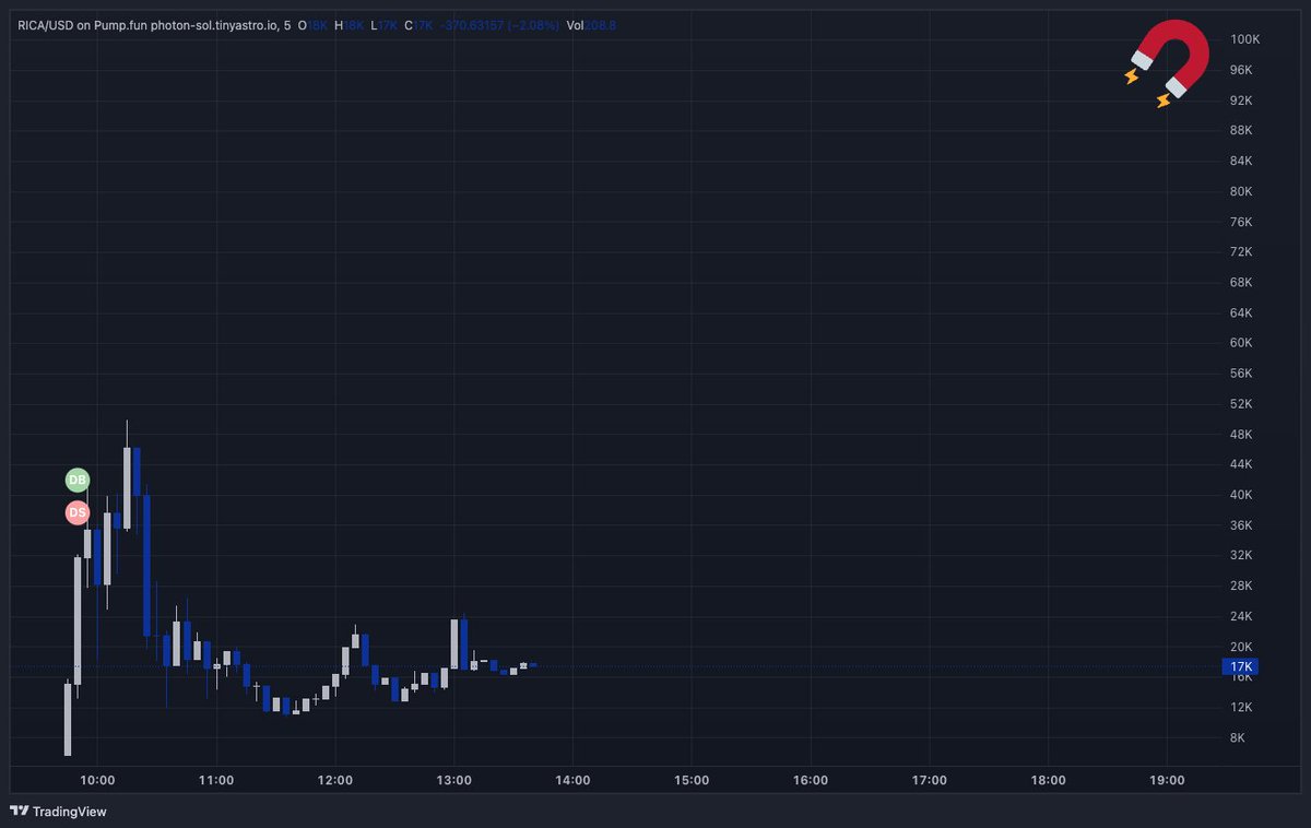 Crime Cat $RICA chart.
Don't miss great entry rn !

2NToFHyD5Ccu9GhNjneXvSyXokJK2CiJqDm1Mfccpump