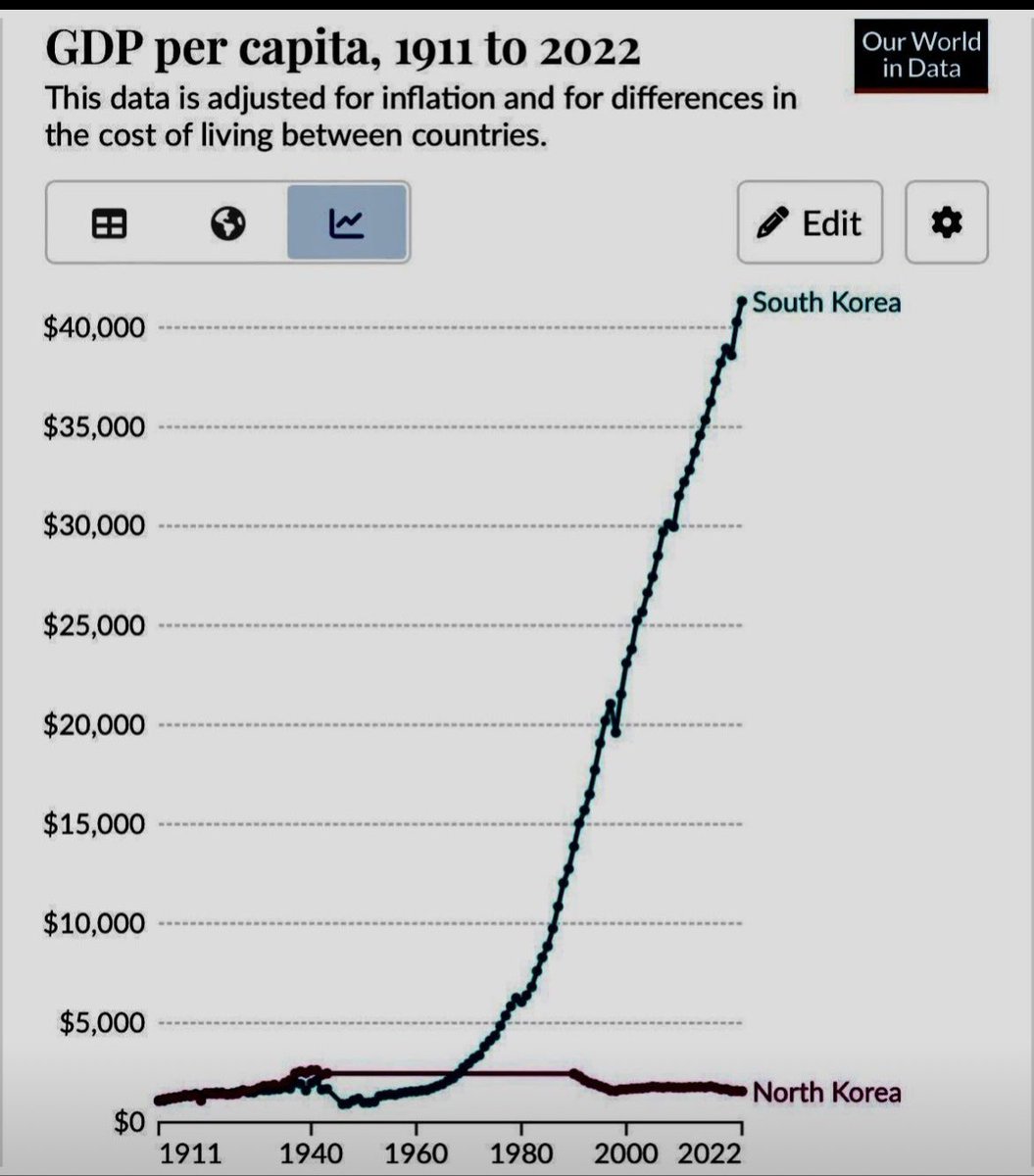 🇰🇷 vs. 🇰🇵 

Wenn mal wieder jemand sagt, dieses Mal wird es anders beim Kommunismus. 

Nein, wird es wohl nicht.