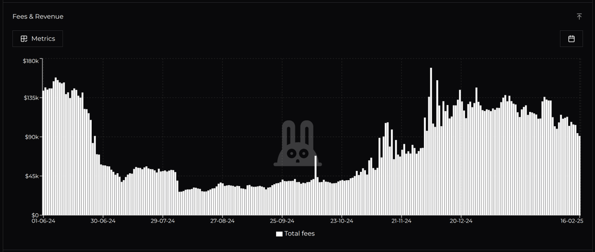 bunnyboardxyz's tweet image. Yesterday, Fluid generated $90K in fees, a sustainable average since launch. This steady revenue underscores the protocol’s robust economic model and long-term viability. #FluidProtocol