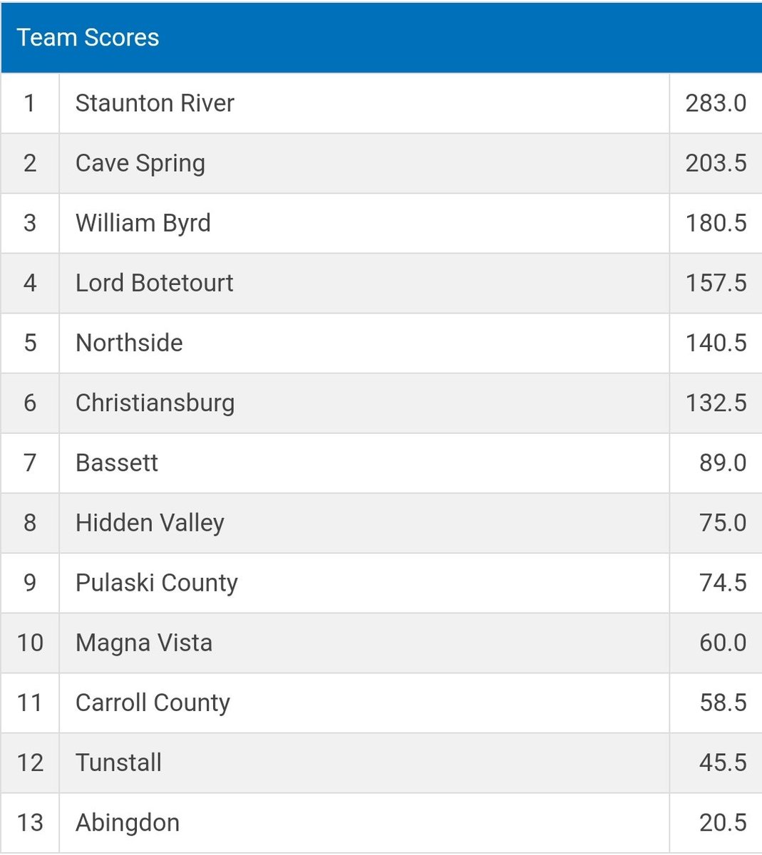 LBcavswrestling's tweet image. Lord Botetourt takes home 4th Place in Region 3D. We're back on the mat next weekend in the state tournament at the Salem Civic Center. 
@LBHS_AD 
@CavFoundation