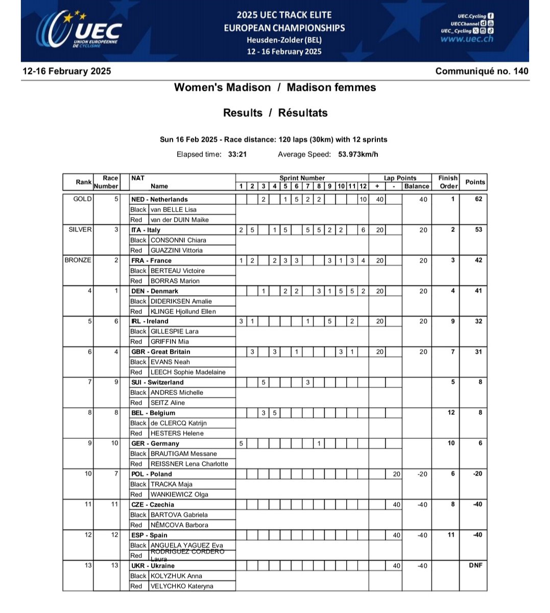 La Madison con Van Belle y Van der Duin le da un nuevo oro a NED, la auténtica dominadora de este Europeo
#EuroTrack25